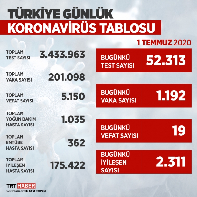 Covid-19 vaka sayılarının arttığı ve düştüğü iller açıklandı